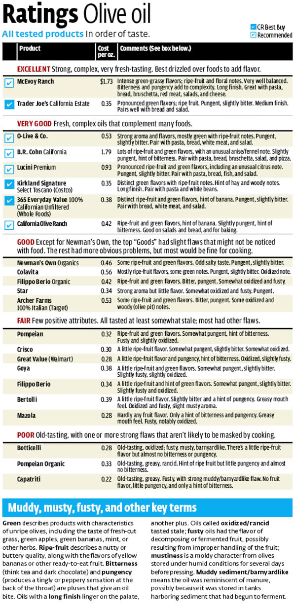 the-best-extra-virgin-olive-oil-consumer-reports-magazine